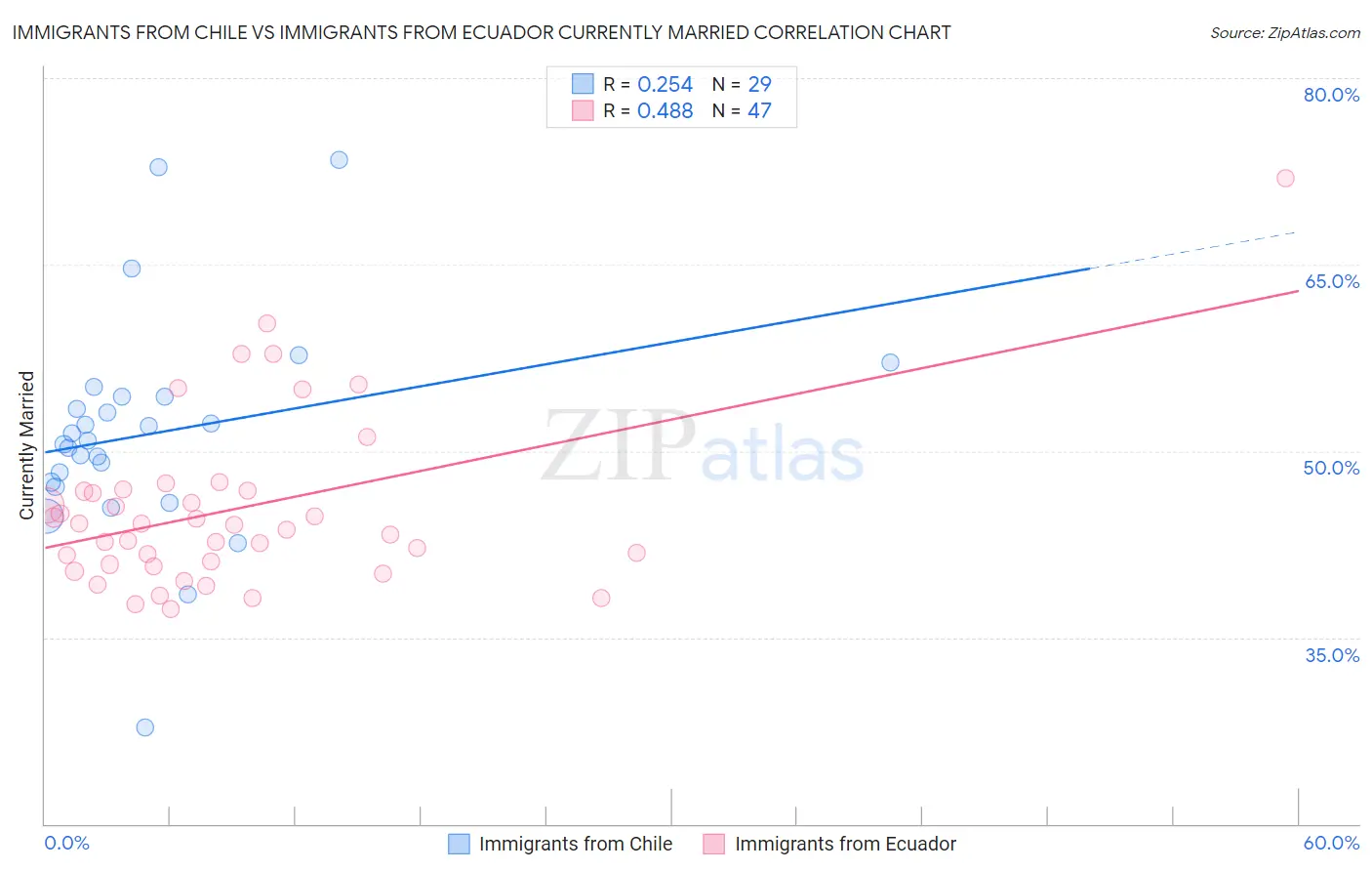 Immigrants from Chile vs Immigrants from Ecuador Currently Married