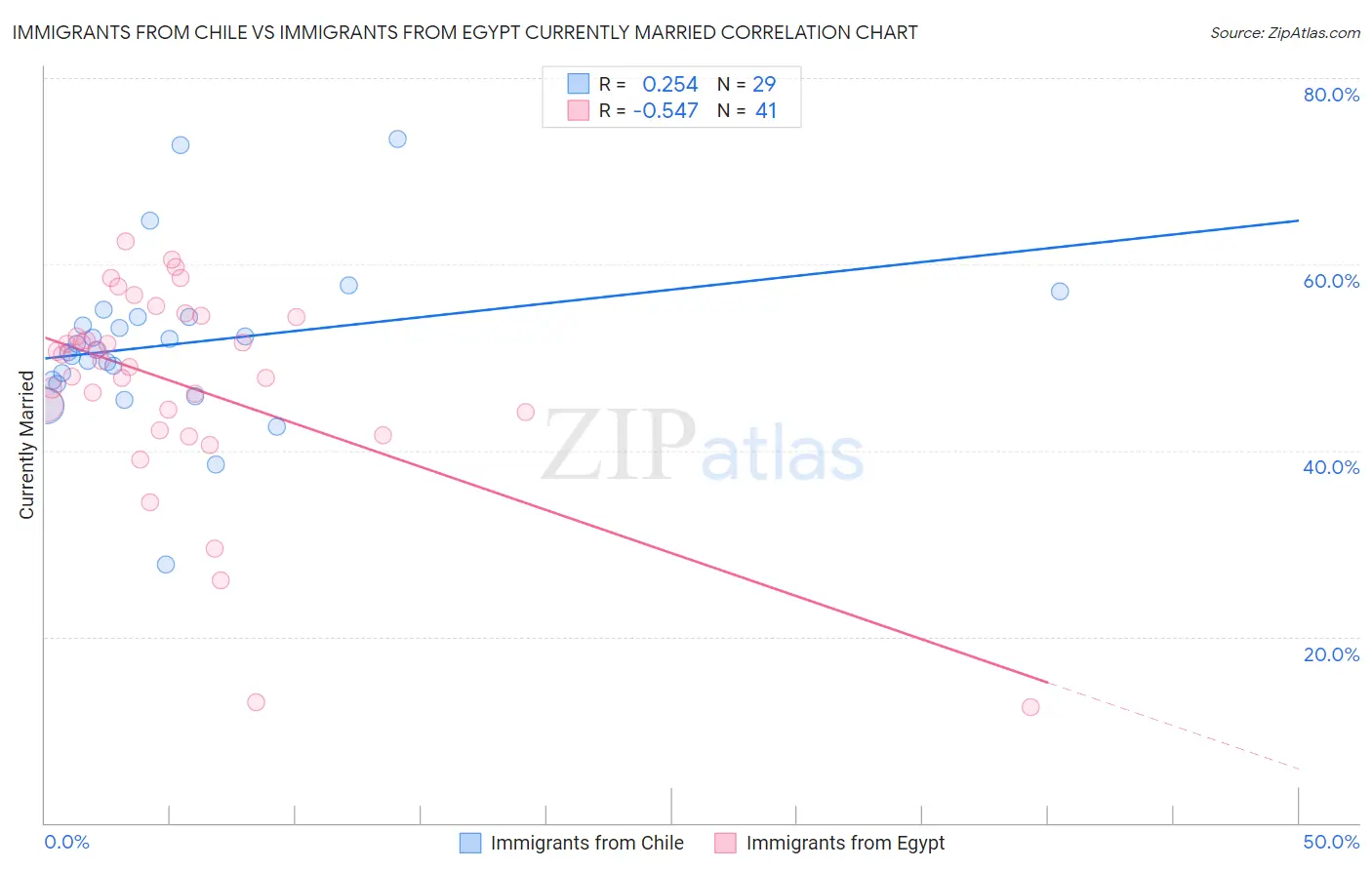 Immigrants from Chile vs Immigrants from Egypt Currently Married