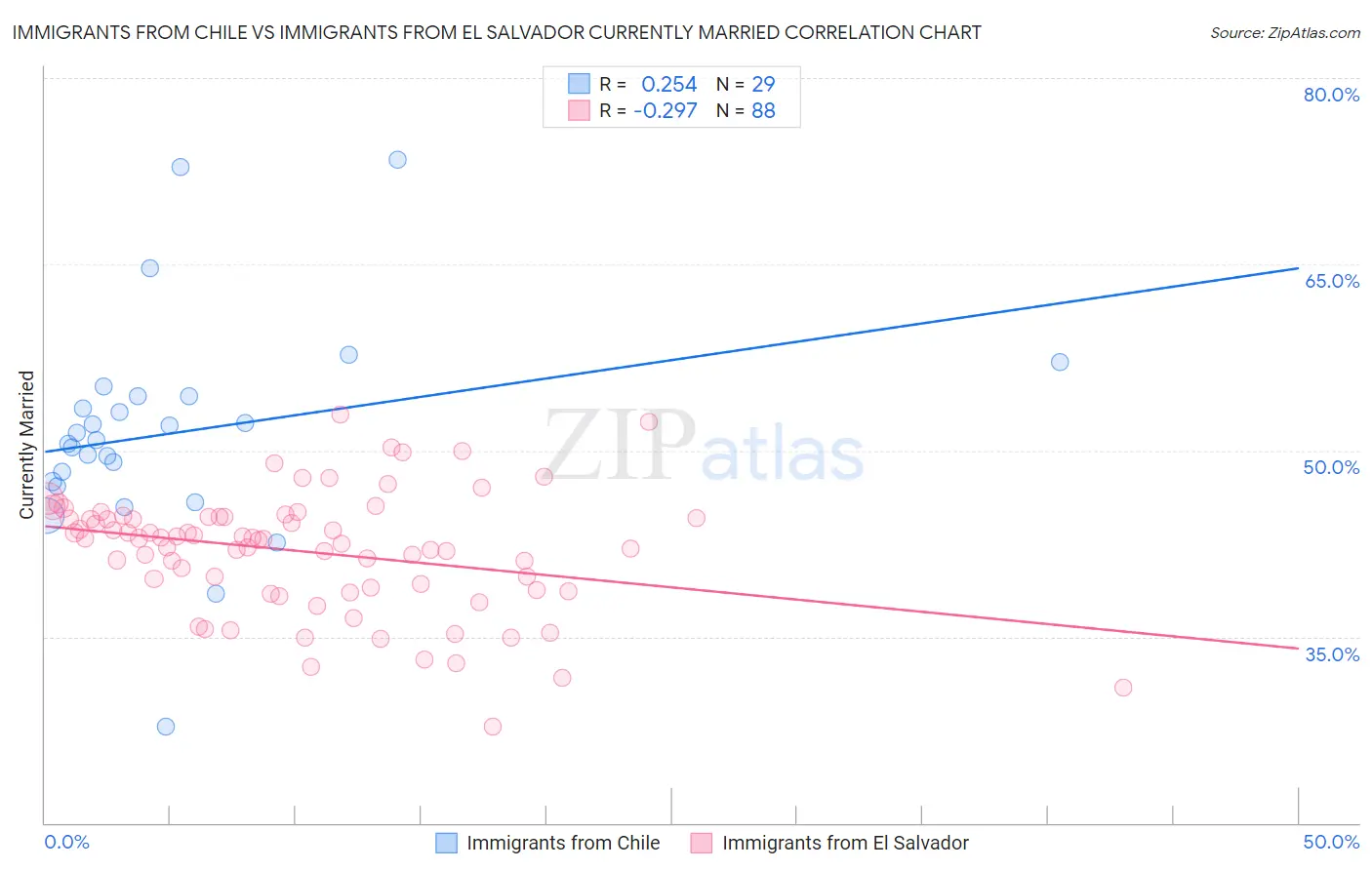 Immigrants from Chile vs Immigrants from El Salvador Currently Married