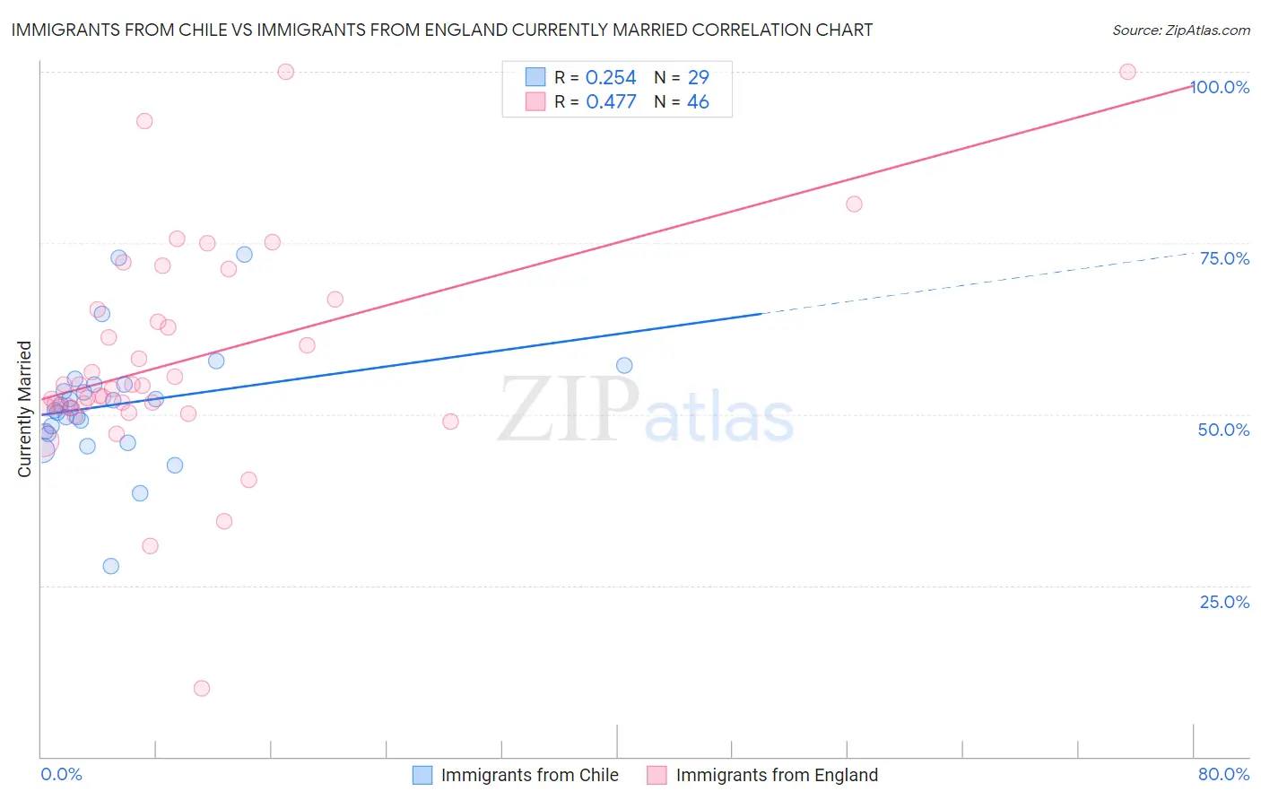 Immigrants from Chile vs Immigrants from England Currently Married