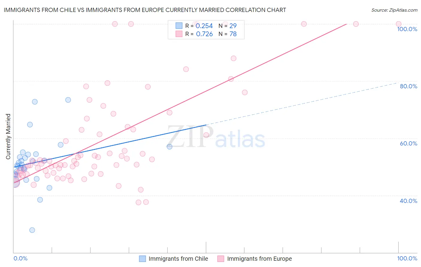 Immigrants from Chile vs Immigrants from Europe Currently Married