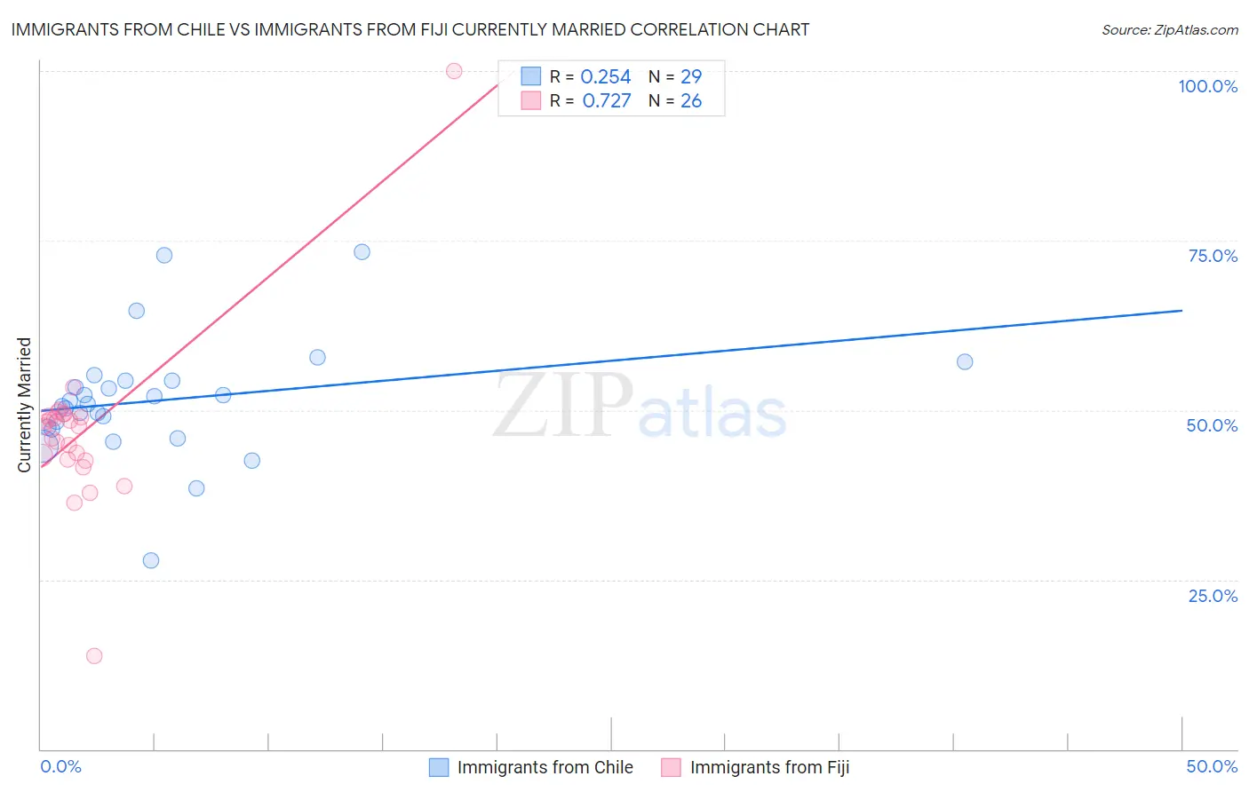 Immigrants from Chile vs Immigrants from Fiji Currently Married