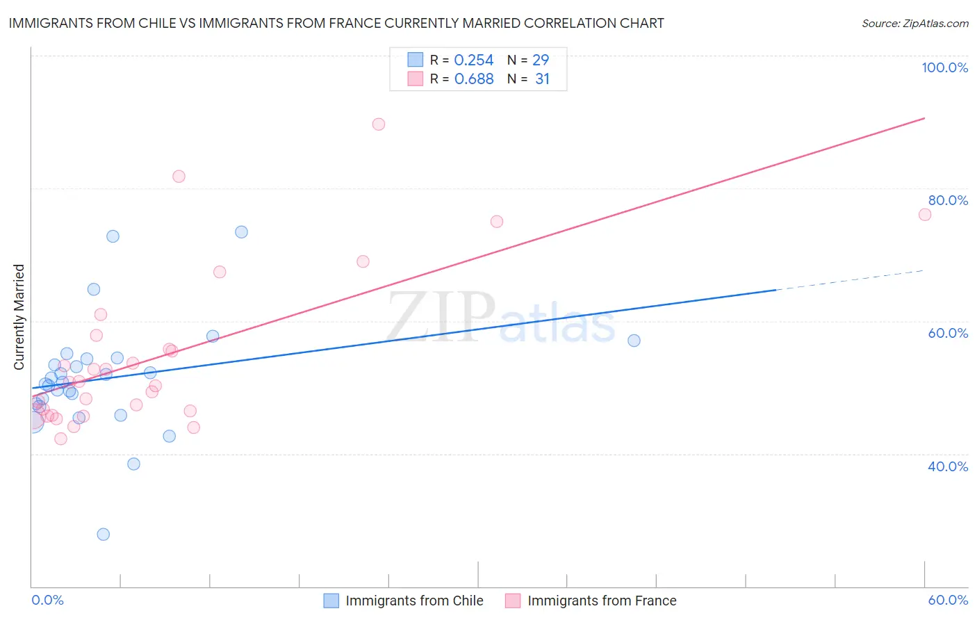 Immigrants from Chile vs Immigrants from France Currently Married