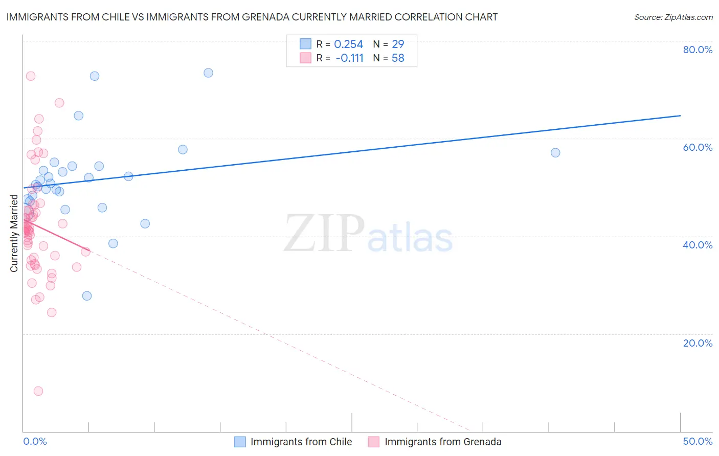 Immigrants from Chile vs Immigrants from Grenada Currently Married