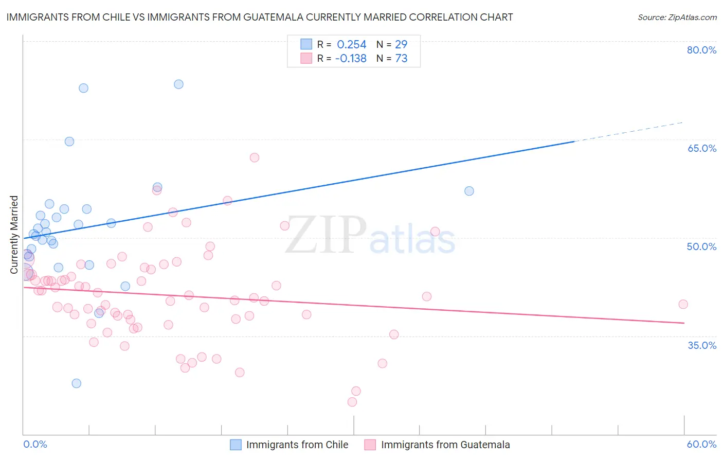 Immigrants from Chile vs Immigrants from Guatemala Currently Married