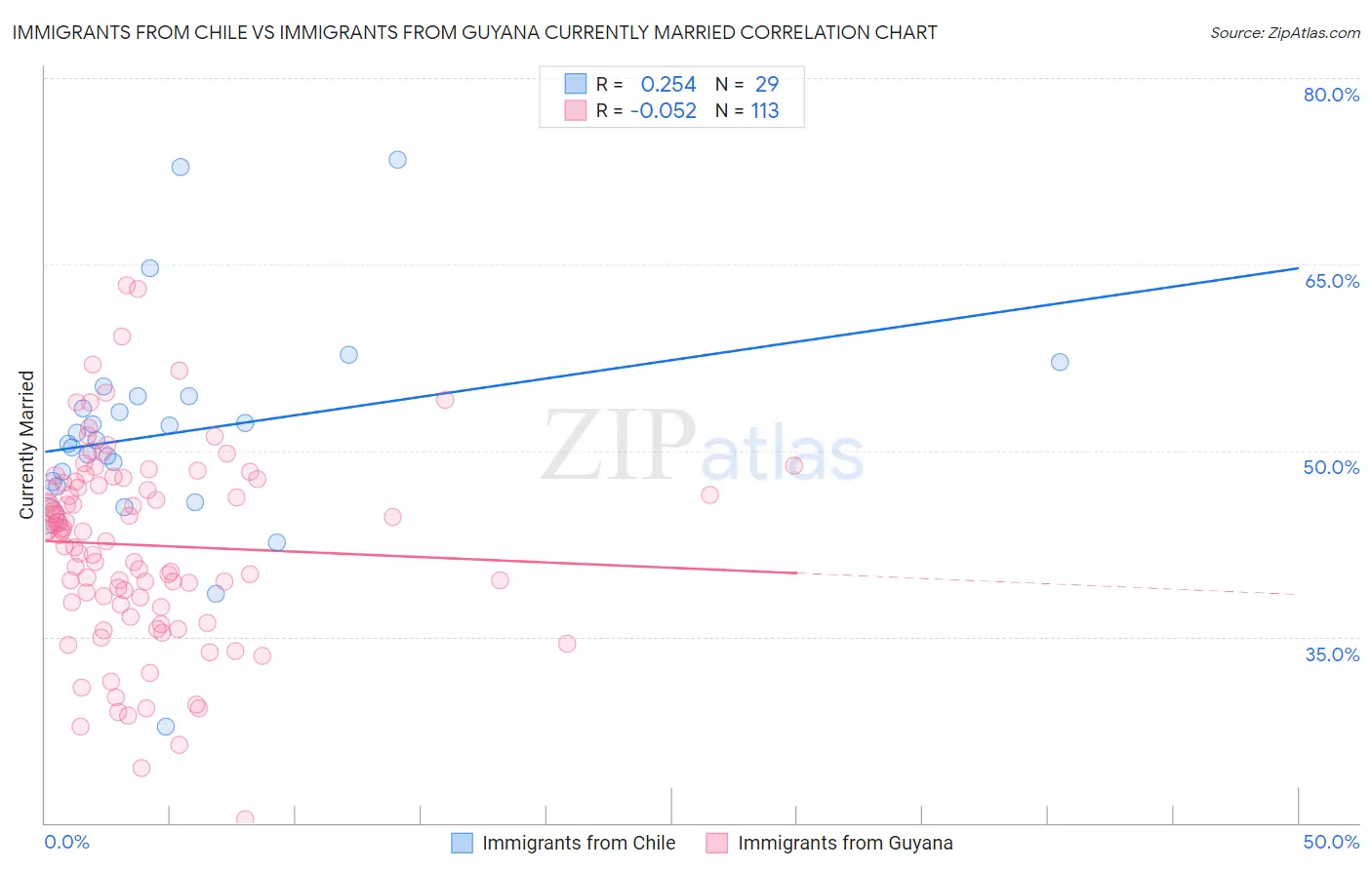 Immigrants from Chile vs Immigrants from Guyana Currently Married