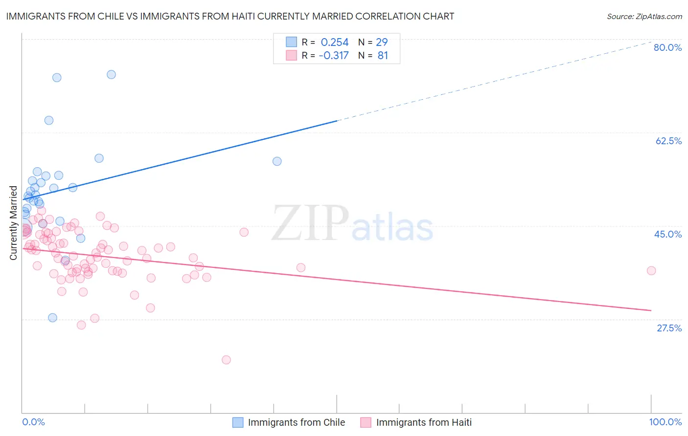 Immigrants from Chile vs Immigrants from Haiti Currently Married