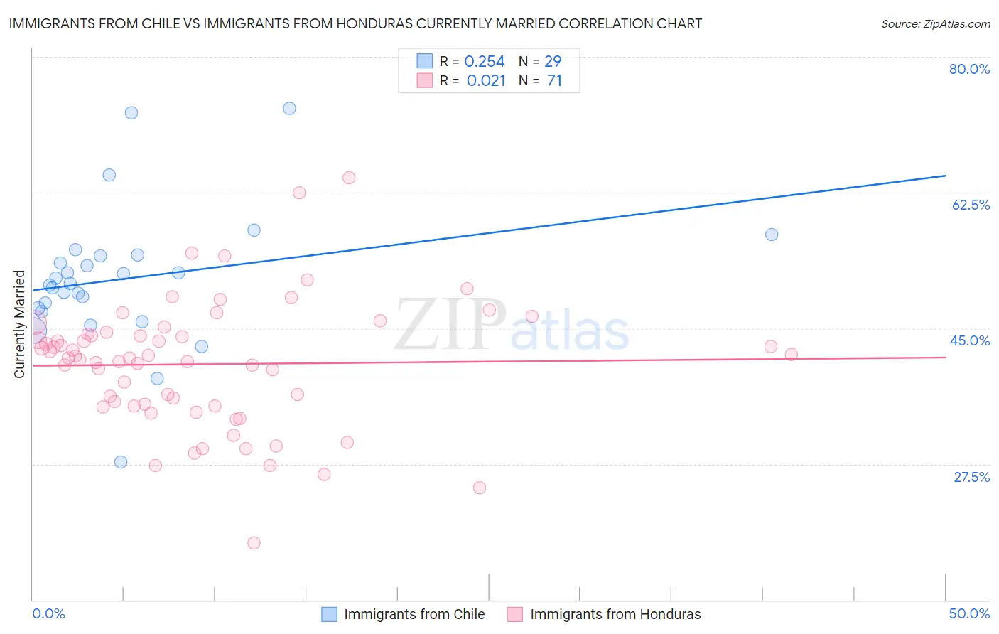 Immigrants from Chile vs Immigrants from Honduras Currently Married