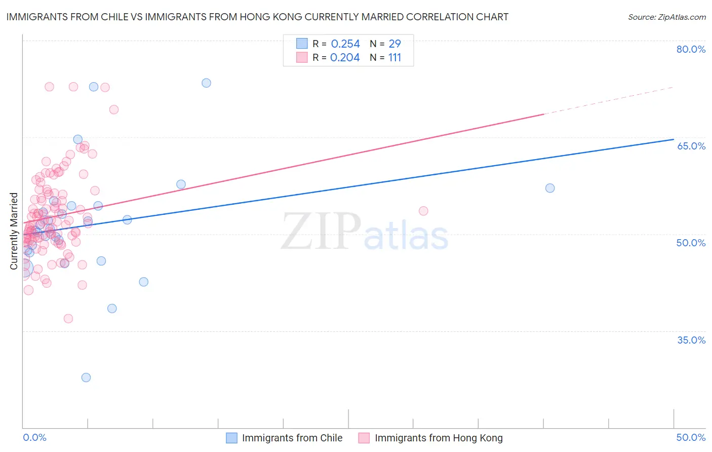 Immigrants from Chile vs Immigrants from Hong Kong Currently Married