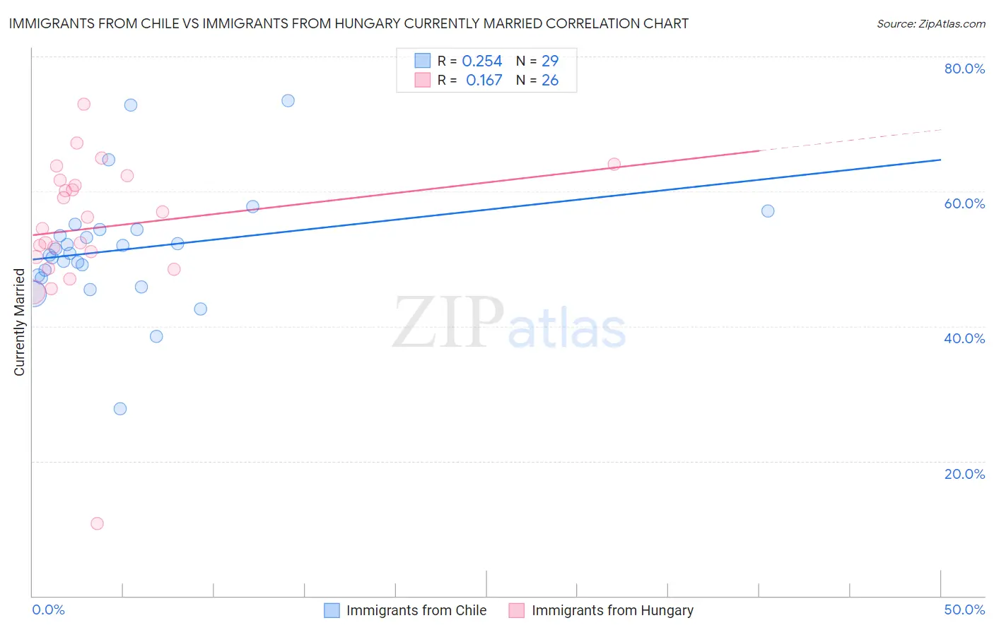 Immigrants from Chile vs Immigrants from Hungary Currently Married