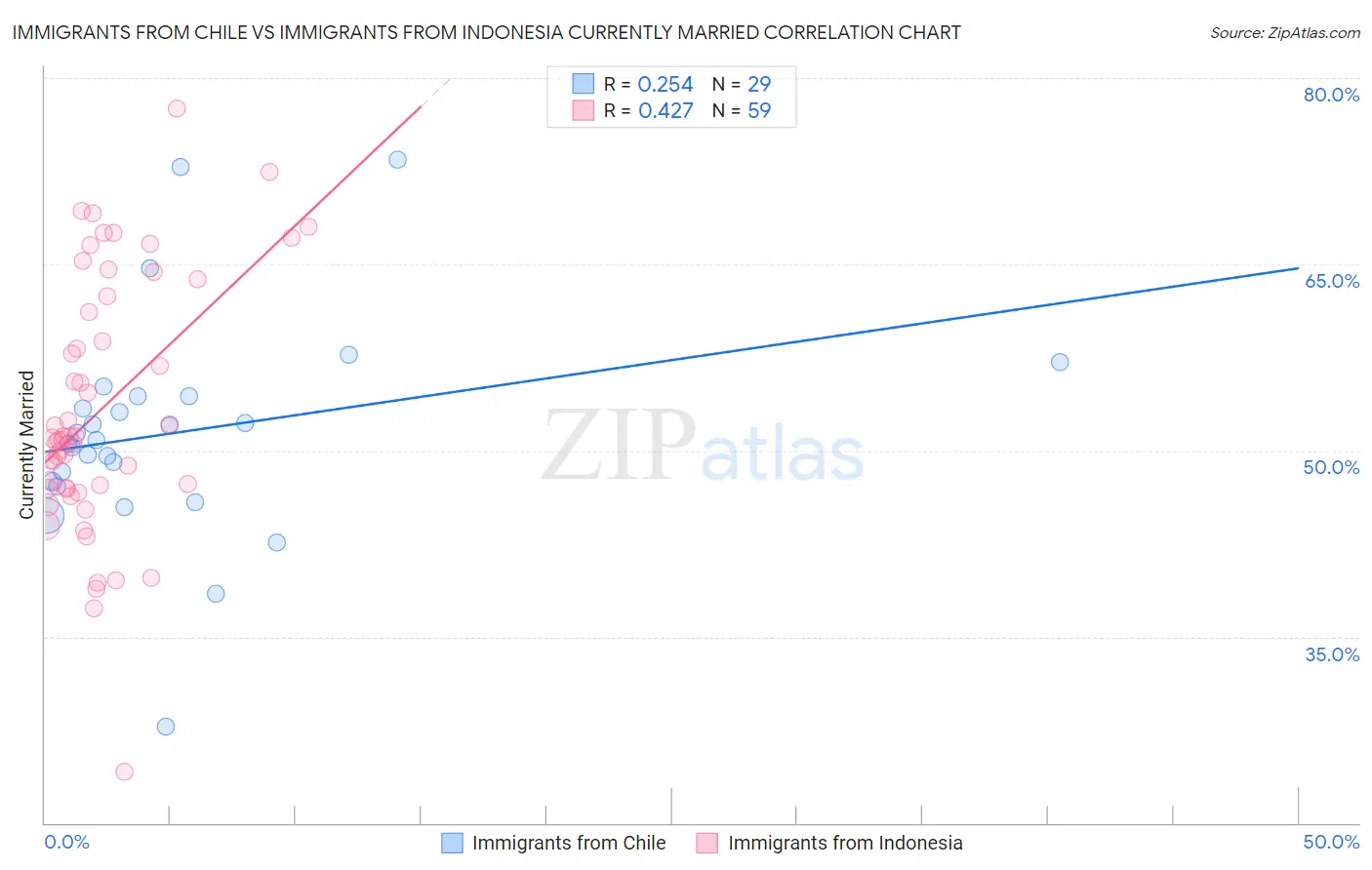 Immigrants from Chile vs Immigrants from Indonesia Currently Married