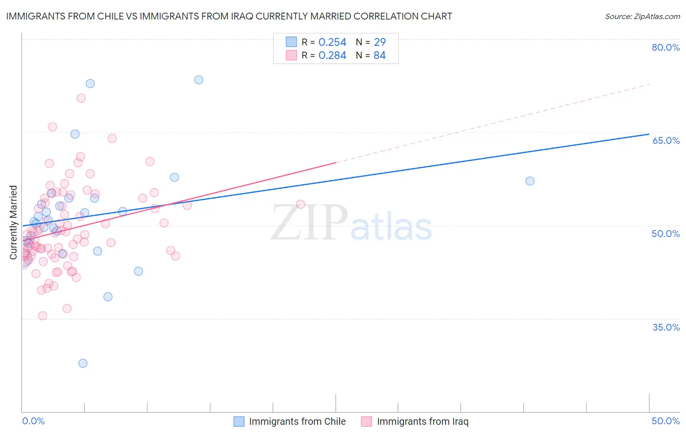 Immigrants from Chile vs Immigrants from Iraq Currently Married