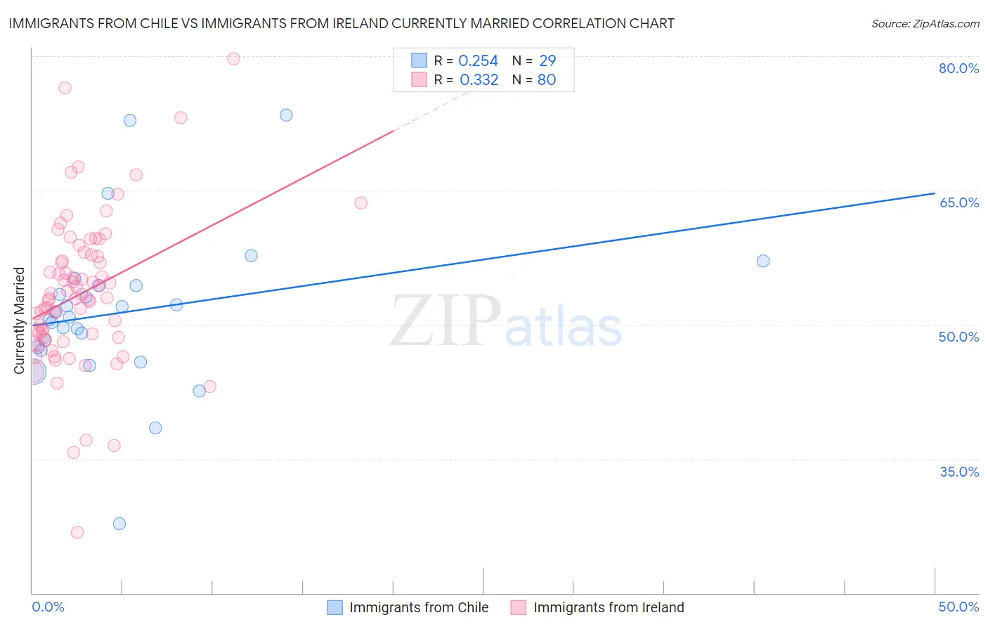 Immigrants from Chile vs Immigrants from Ireland Currently Married