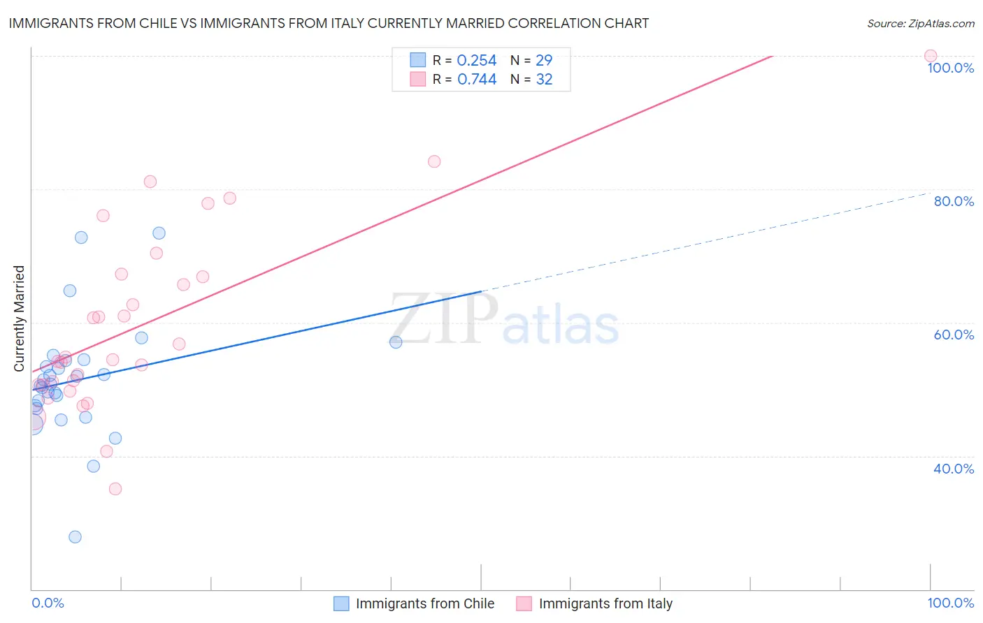 Immigrants from Chile vs Immigrants from Italy Currently Married