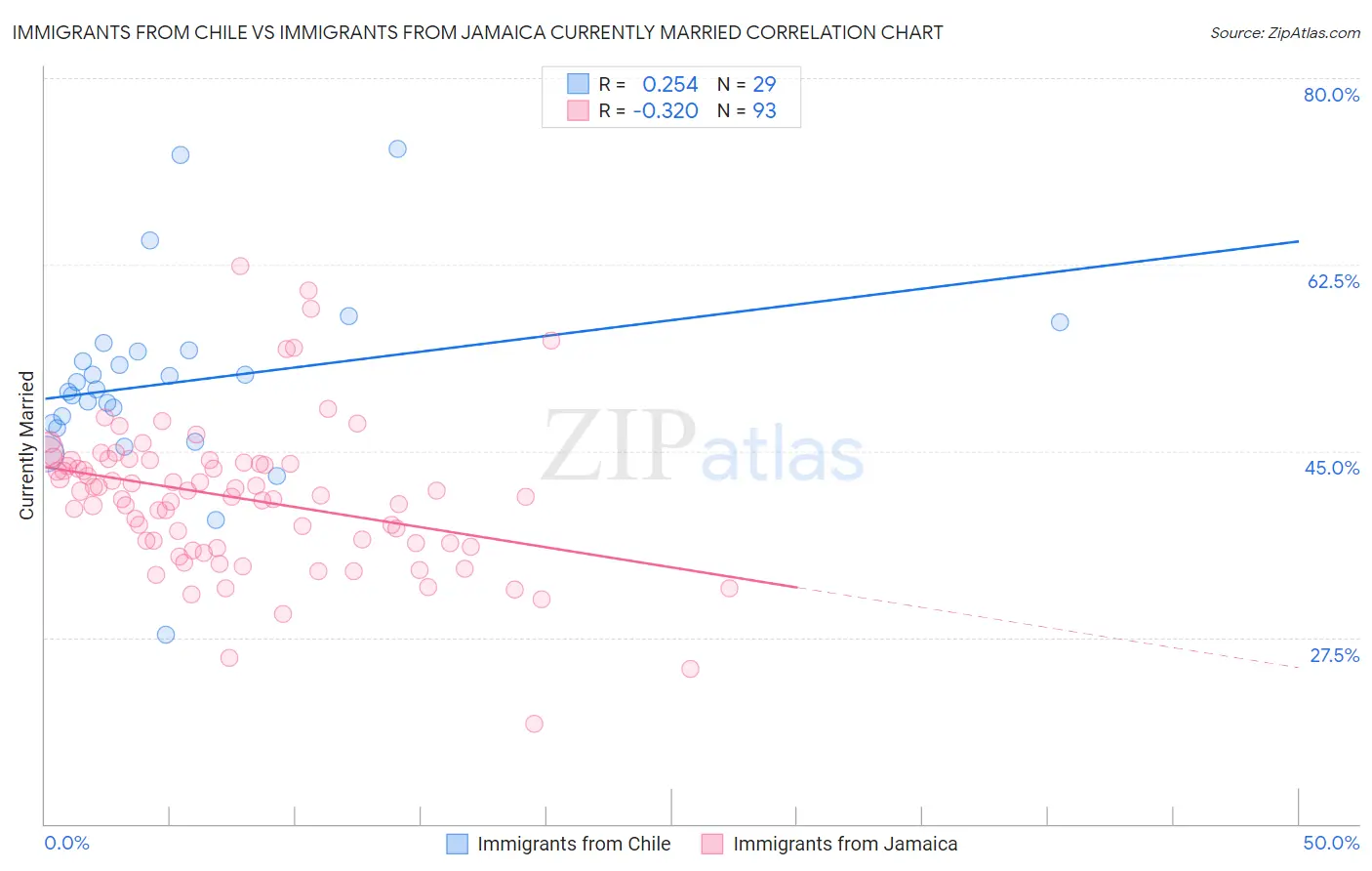 Immigrants from Chile vs Immigrants from Jamaica Currently Married