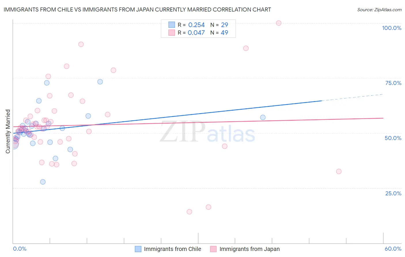 Immigrants from Chile vs Immigrants from Japan Currently Married
