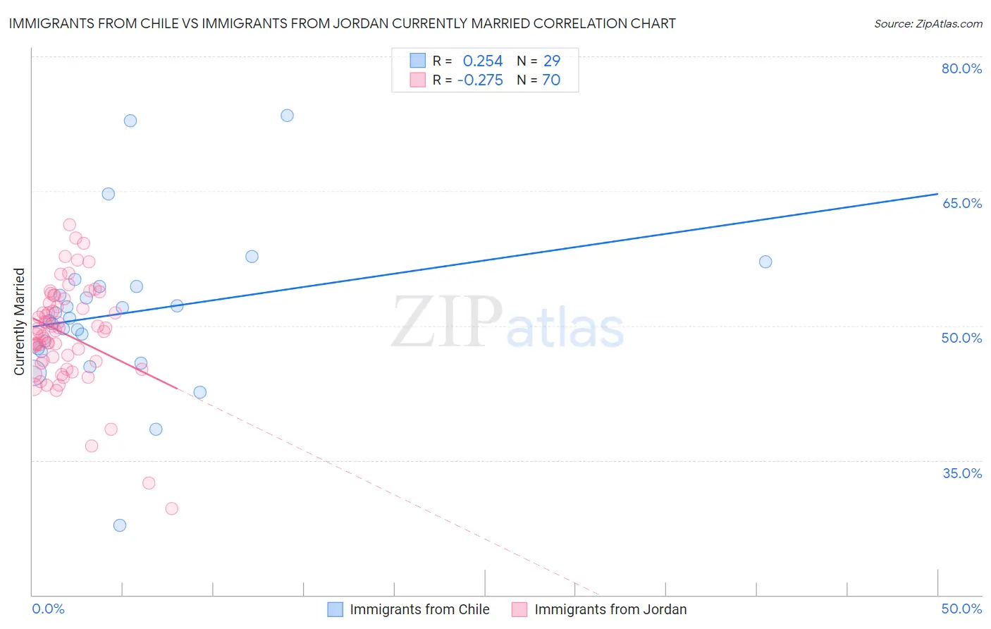 Immigrants from Chile vs Immigrants from Jordan Currently Married