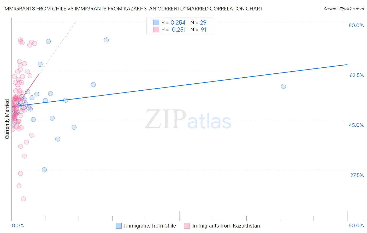 Immigrants from Chile vs Immigrants from Kazakhstan Currently Married