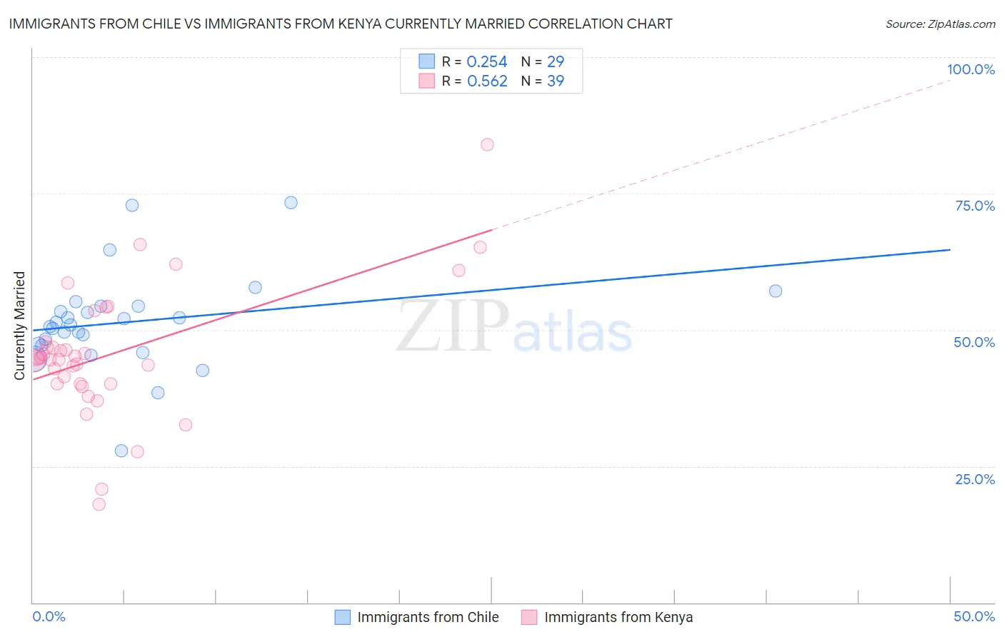 Immigrants from Chile vs Immigrants from Kenya Currently Married