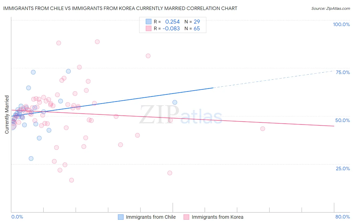 Immigrants from Chile vs Immigrants from Korea Currently Married