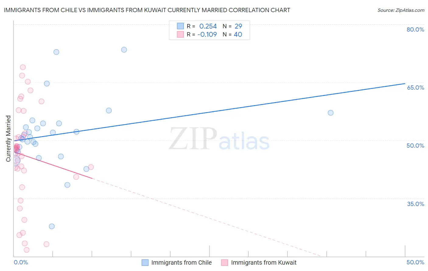 Immigrants from Chile vs Immigrants from Kuwait Currently Married