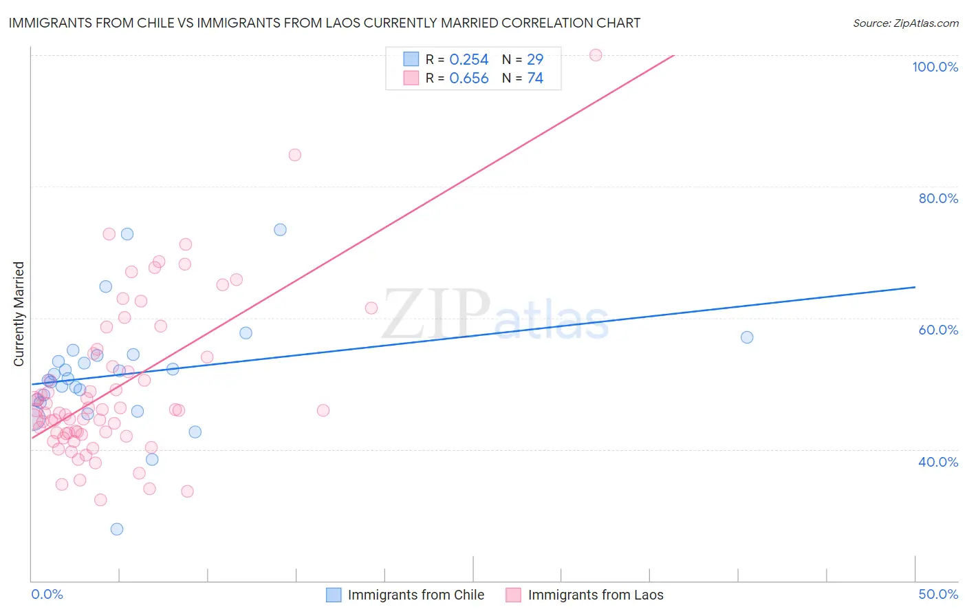 Immigrants from Chile vs Immigrants from Laos Currently Married