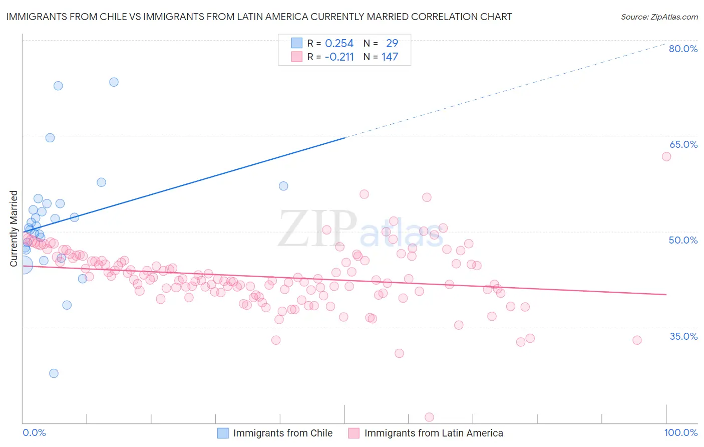 Immigrants from Chile vs Immigrants from Latin America Currently Married