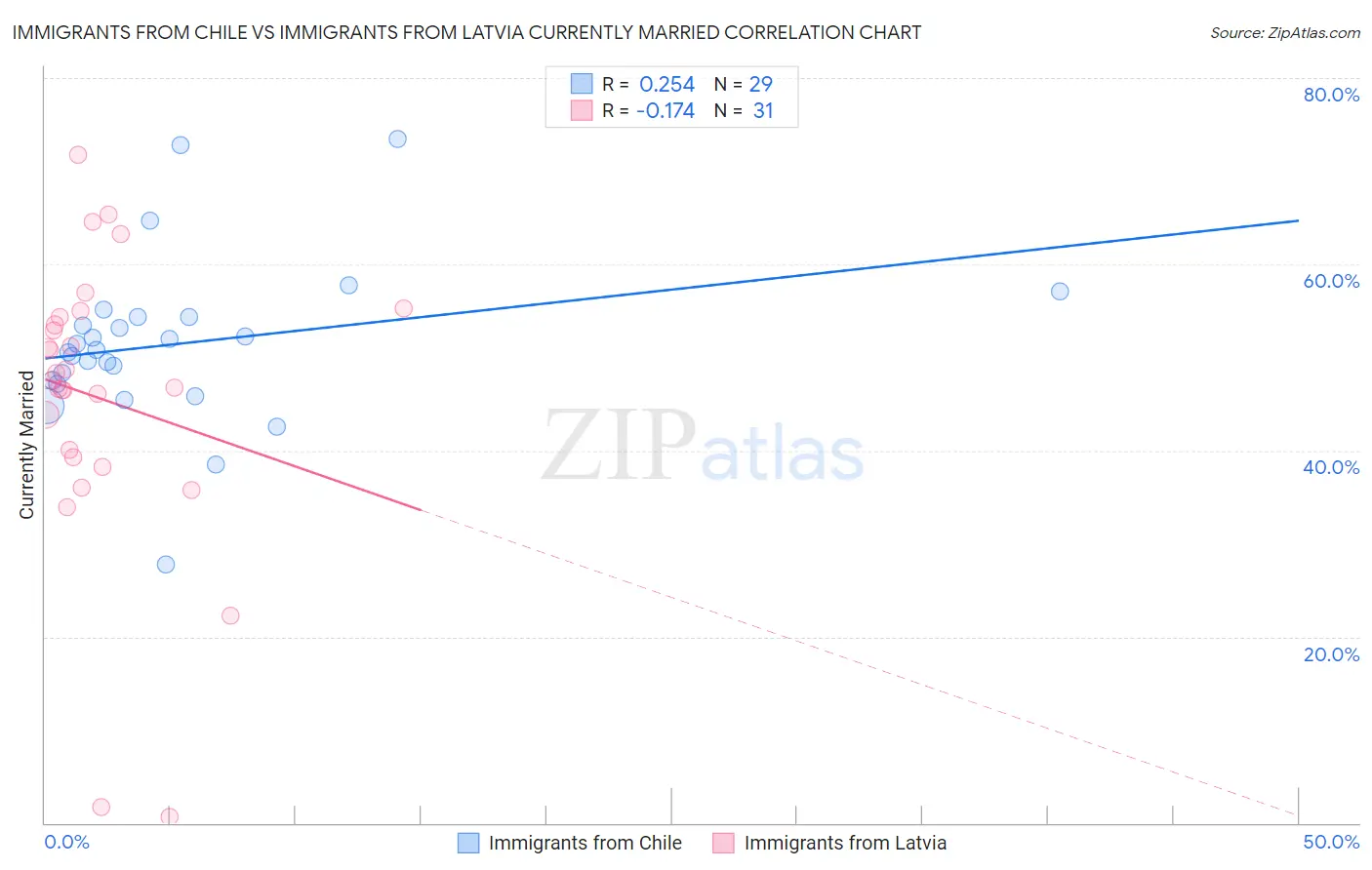 Immigrants from Chile vs Immigrants from Latvia Currently Married