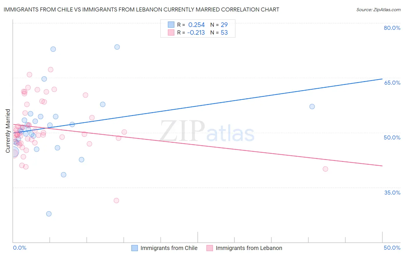 Immigrants from Chile vs Immigrants from Lebanon Currently Married