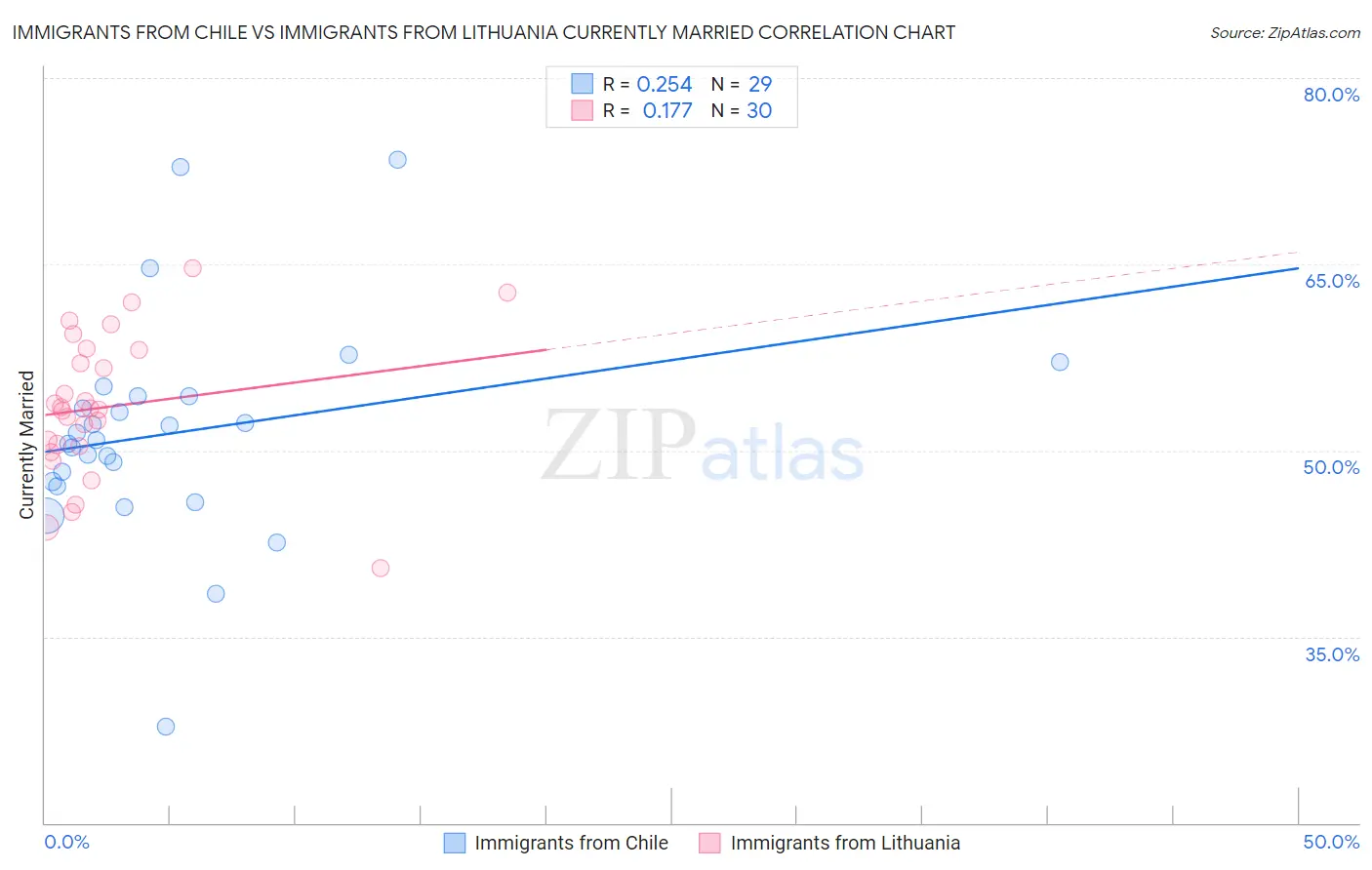 Immigrants from Chile vs Immigrants from Lithuania Currently Married