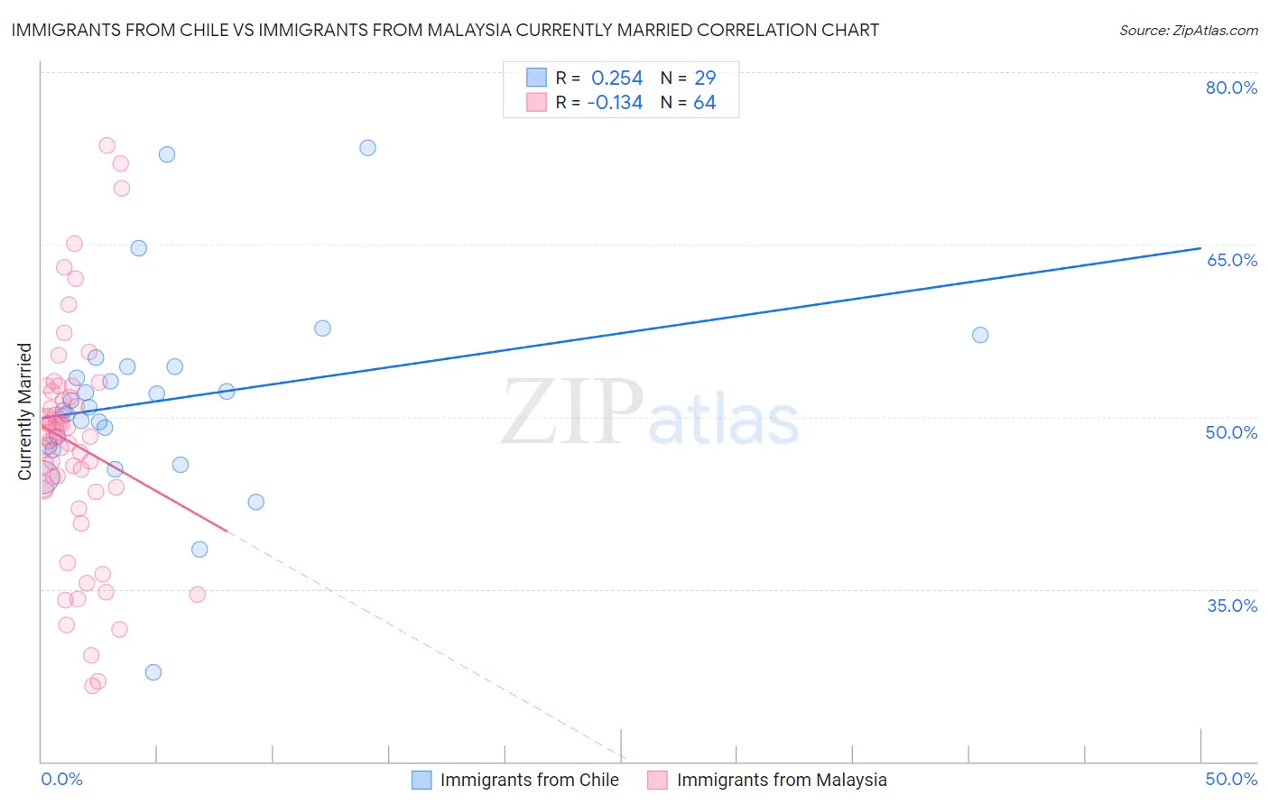 Immigrants from Chile vs Immigrants from Malaysia Currently Married