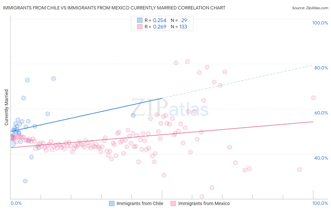 Immigrants from Chile vs Immigrants from Mexico Currently Married