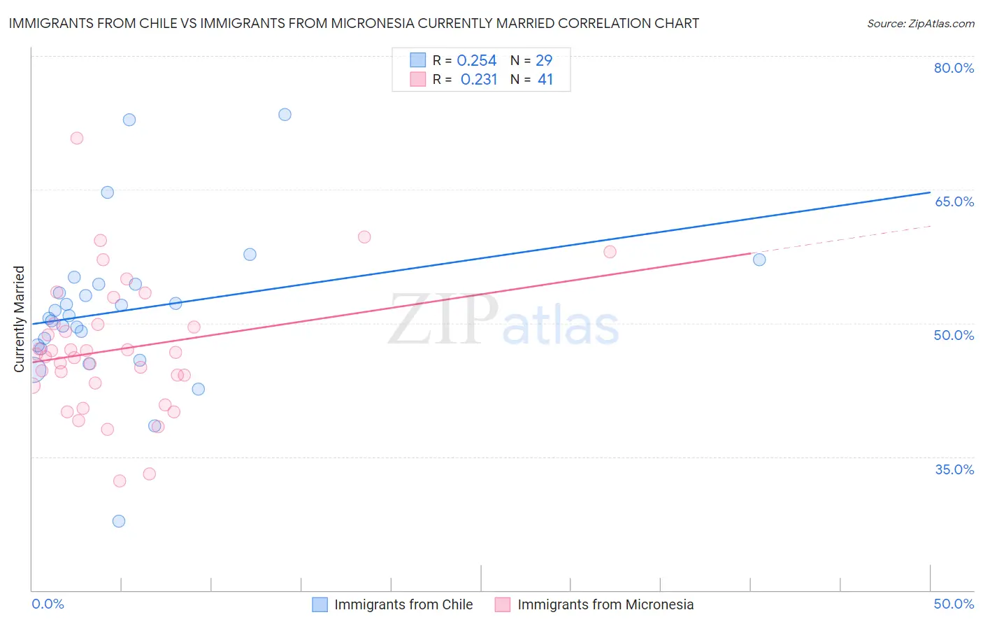 Immigrants from Chile vs Immigrants from Micronesia Currently Married