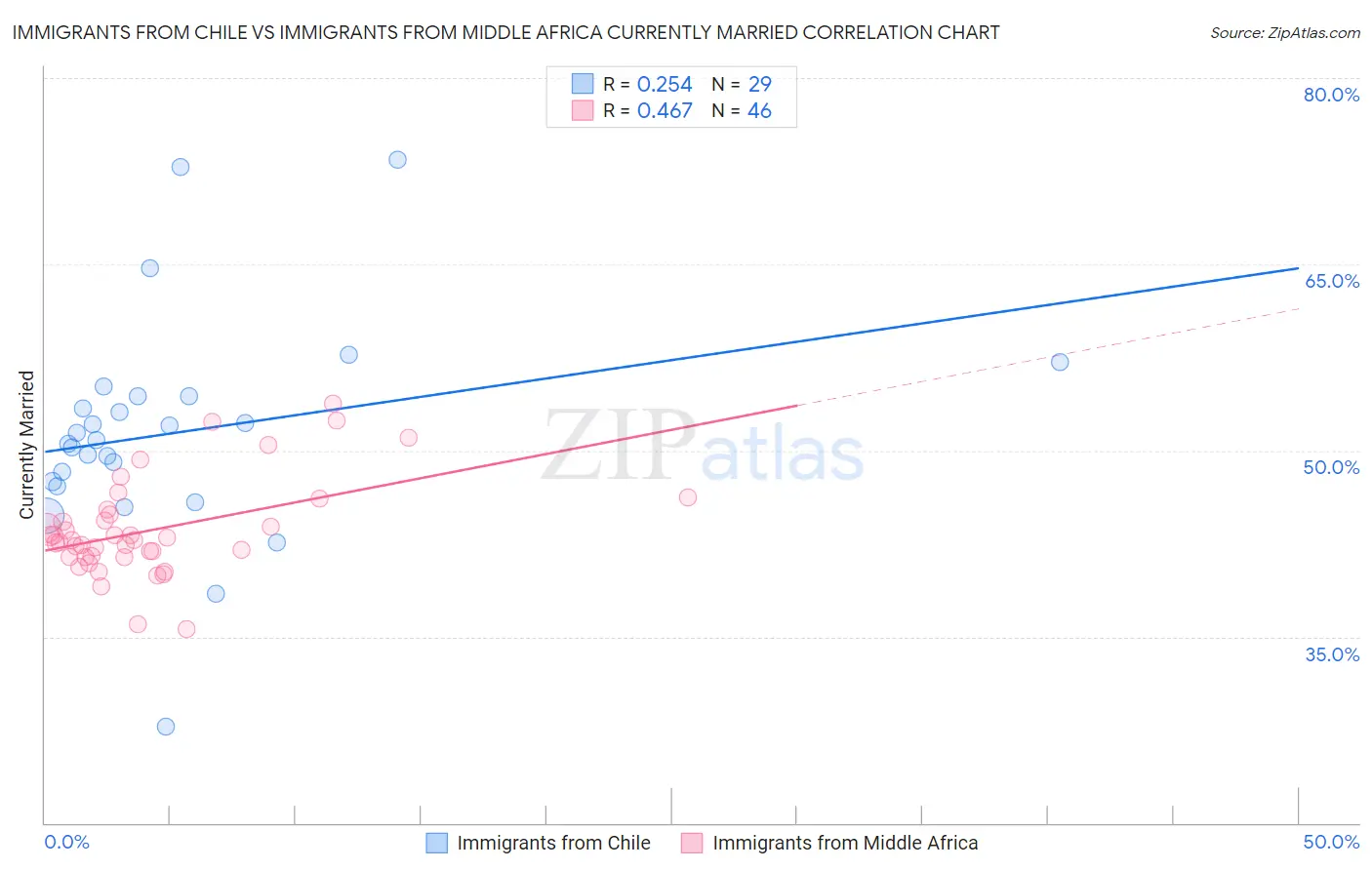 Immigrants from Chile vs Immigrants from Middle Africa Currently Married