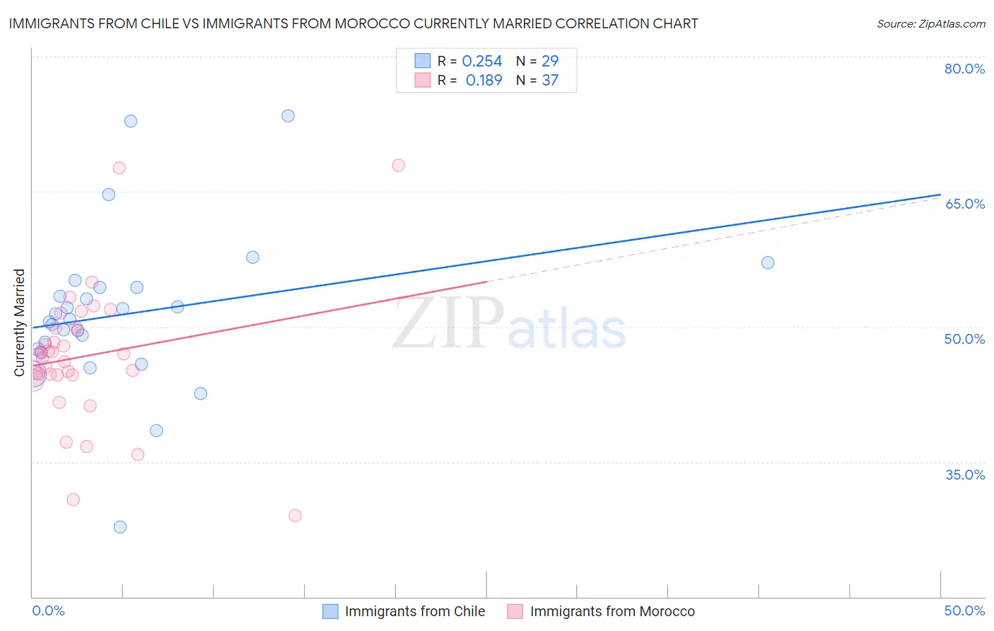 Immigrants from Chile vs Immigrants from Morocco Currently Married