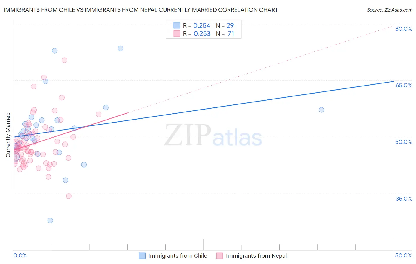 Immigrants from Chile vs Immigrants from Nepal Currently Married