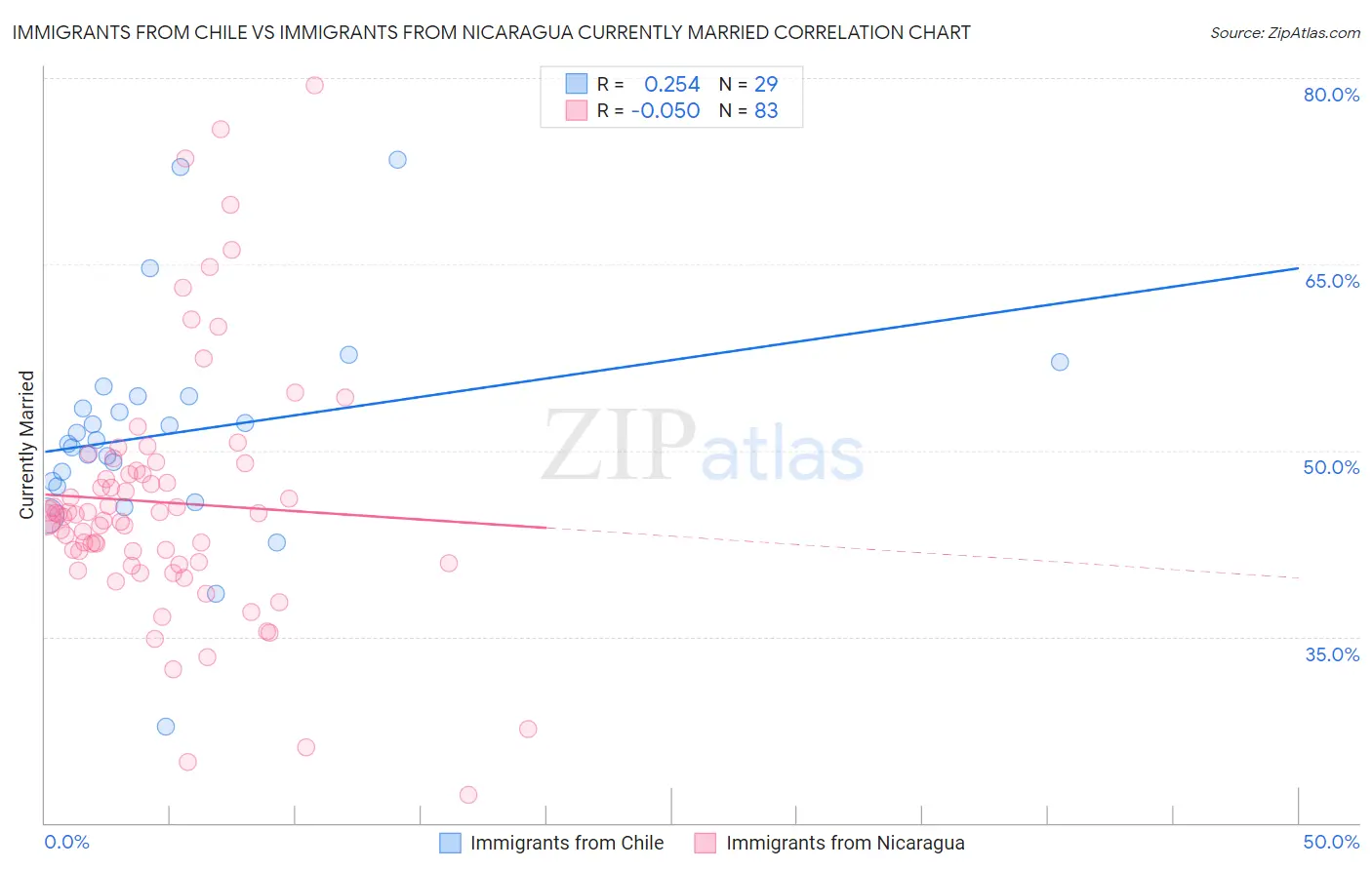 Immigrants from Chile vs Immigrants from Nicaragua Currently Married