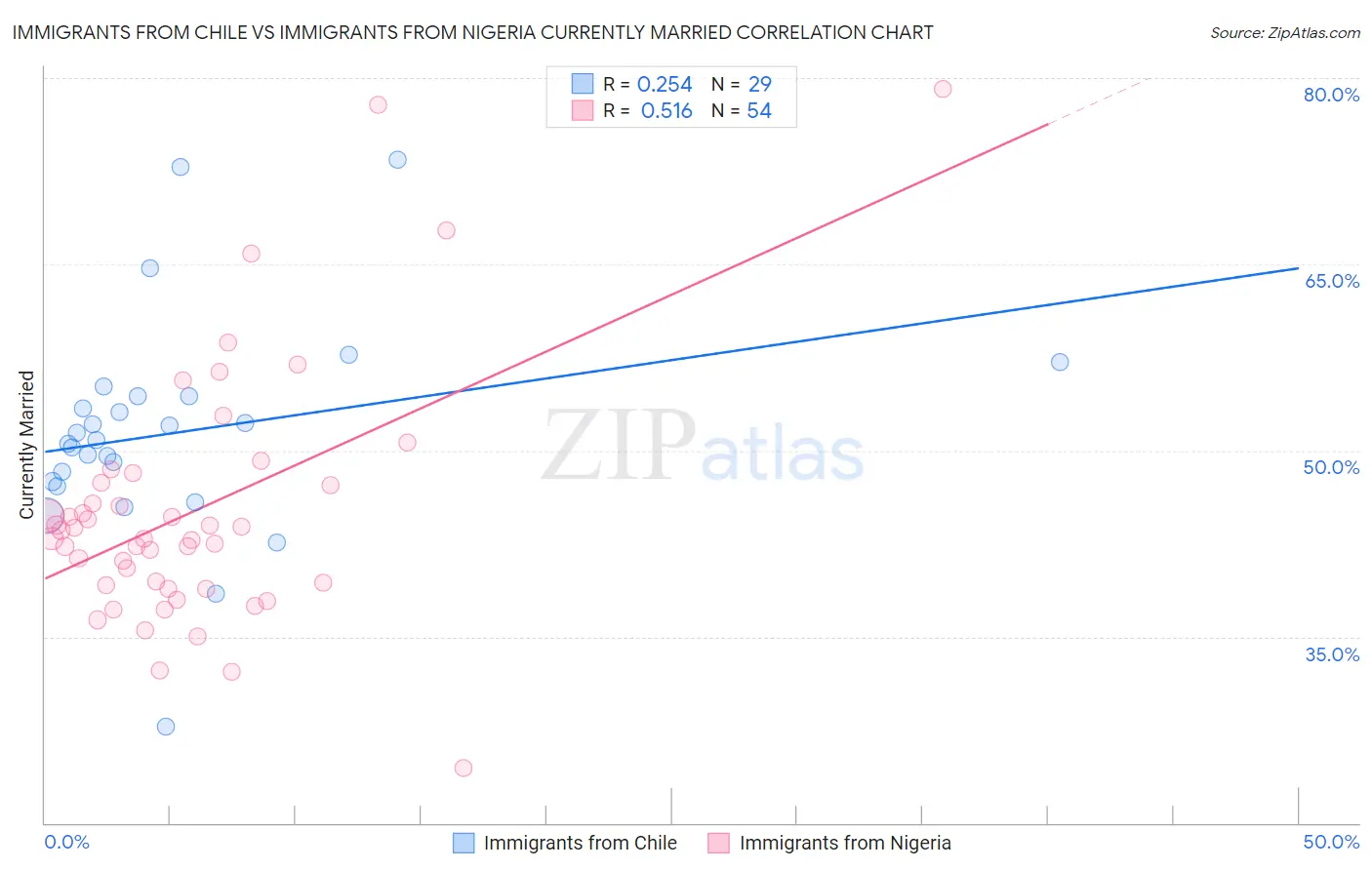 Immigrants from Chile vs Immigrants from Nigeria Currently Married