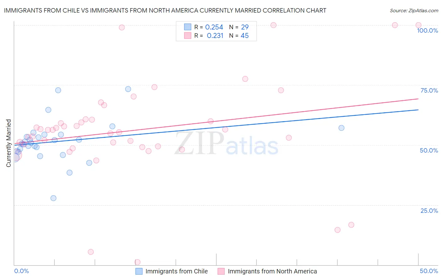 Immigrants from Chile vs Immigrants from North America Currently Married