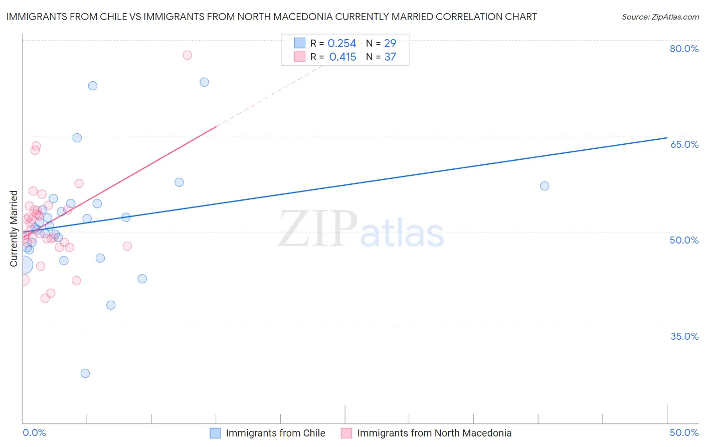 Immigrants from Chile vs Immigrants from North Macedonia Currently Married