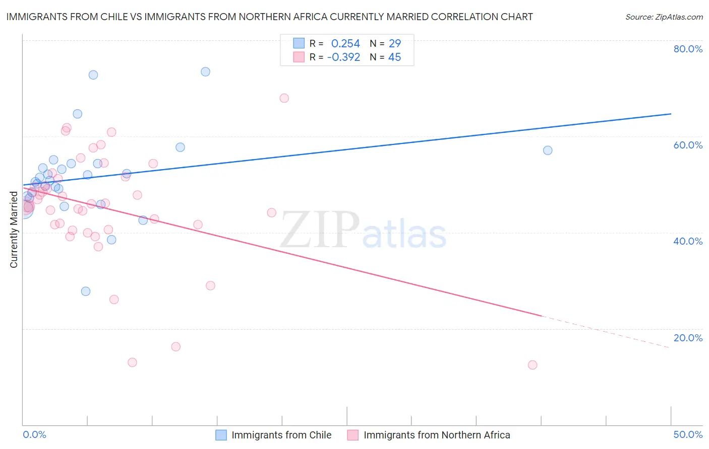 Immigrants from Chile vs Immigrants from Northern Africa Currently Married