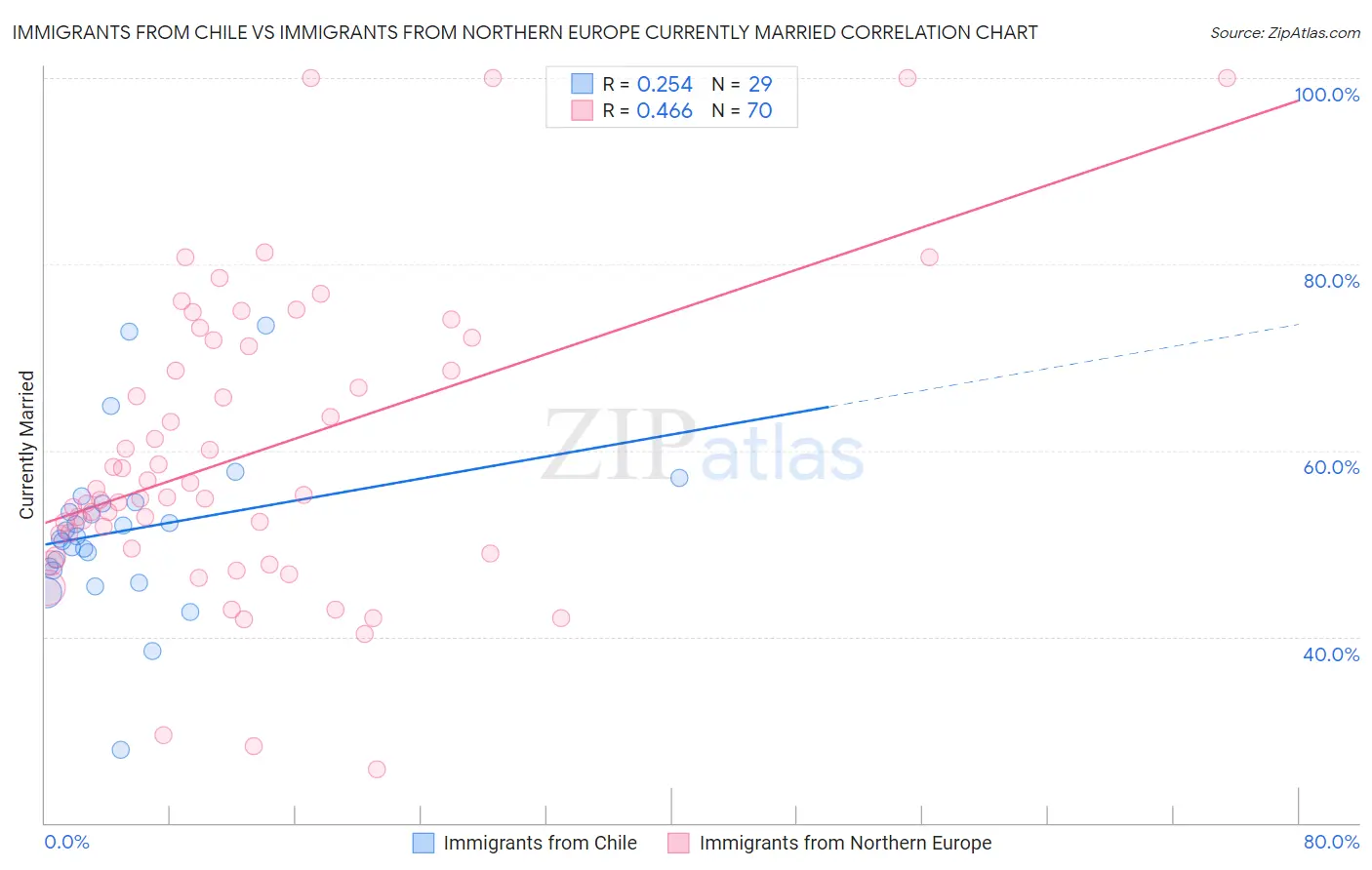 Immigrants from Chile vs Immigrants from Northern Europe Currently Married