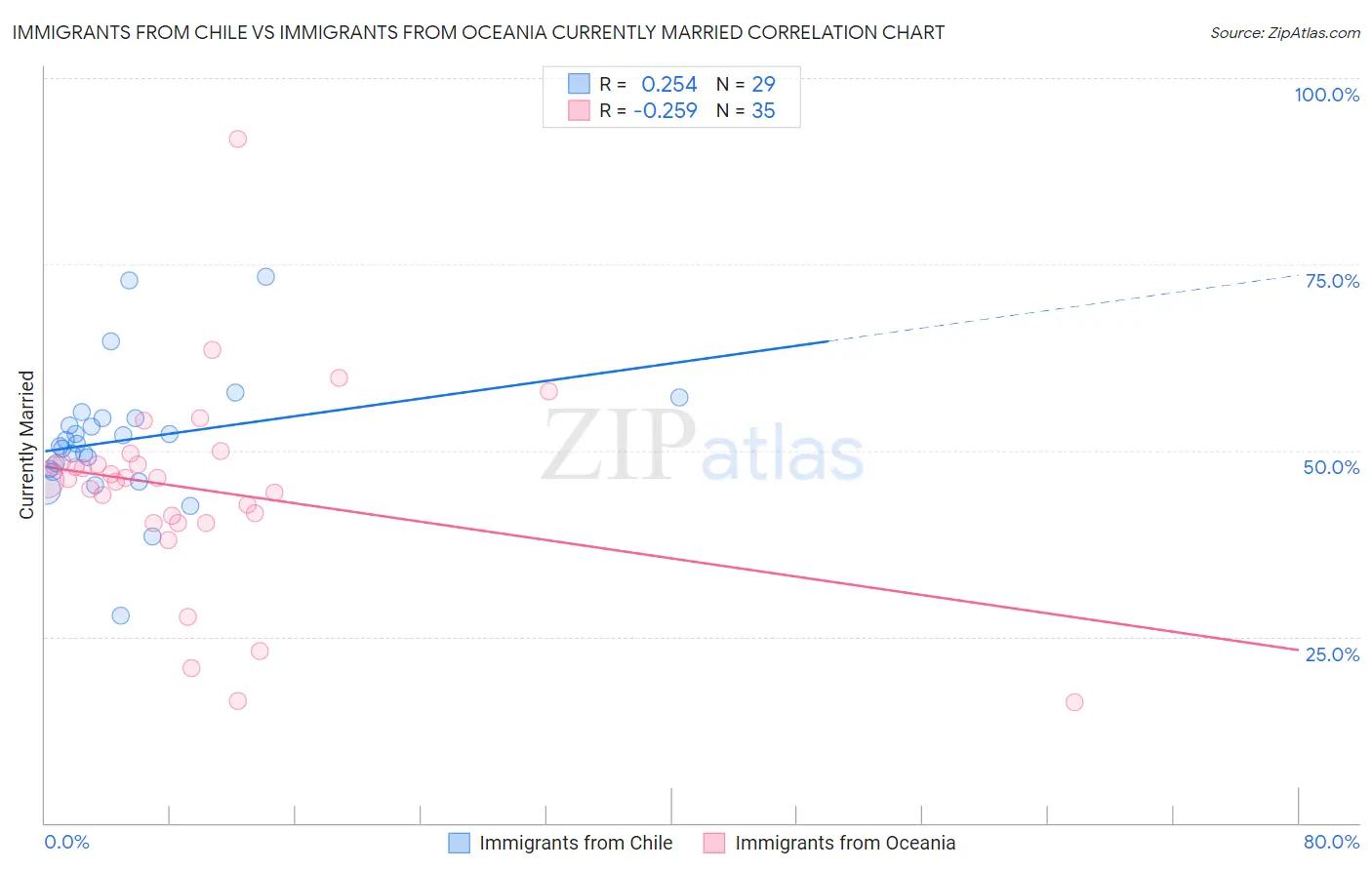 Immigrants from Chile vs Immigrants from Oceania Currently Married