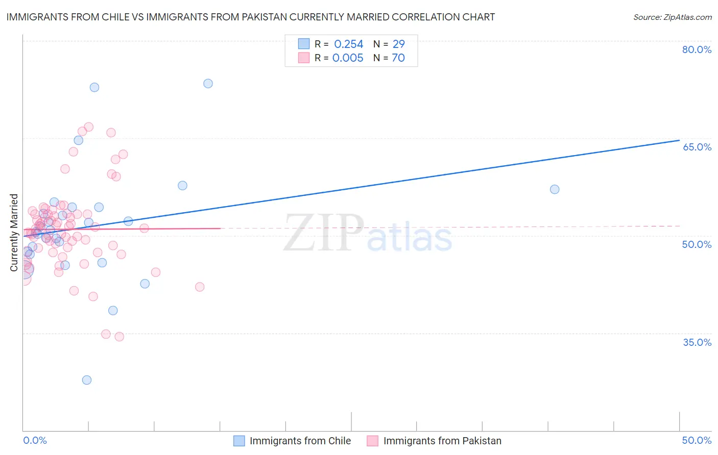 Immigrants from Chile vs Immigrants from Pakistan Currently Married