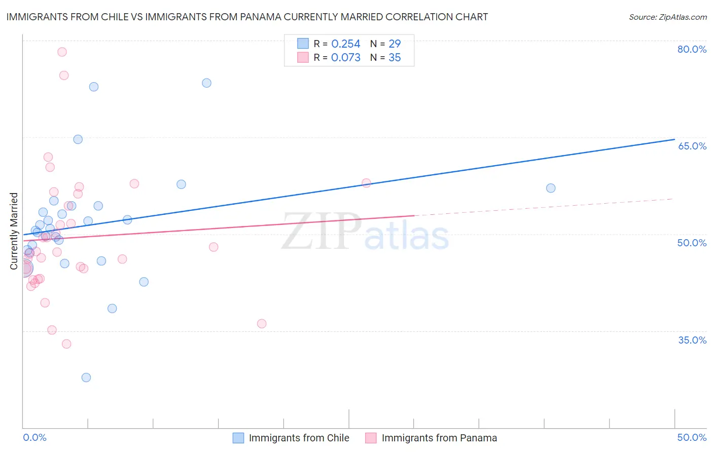 Immigrants from Chile vs Immigrants from Panama Currently Married