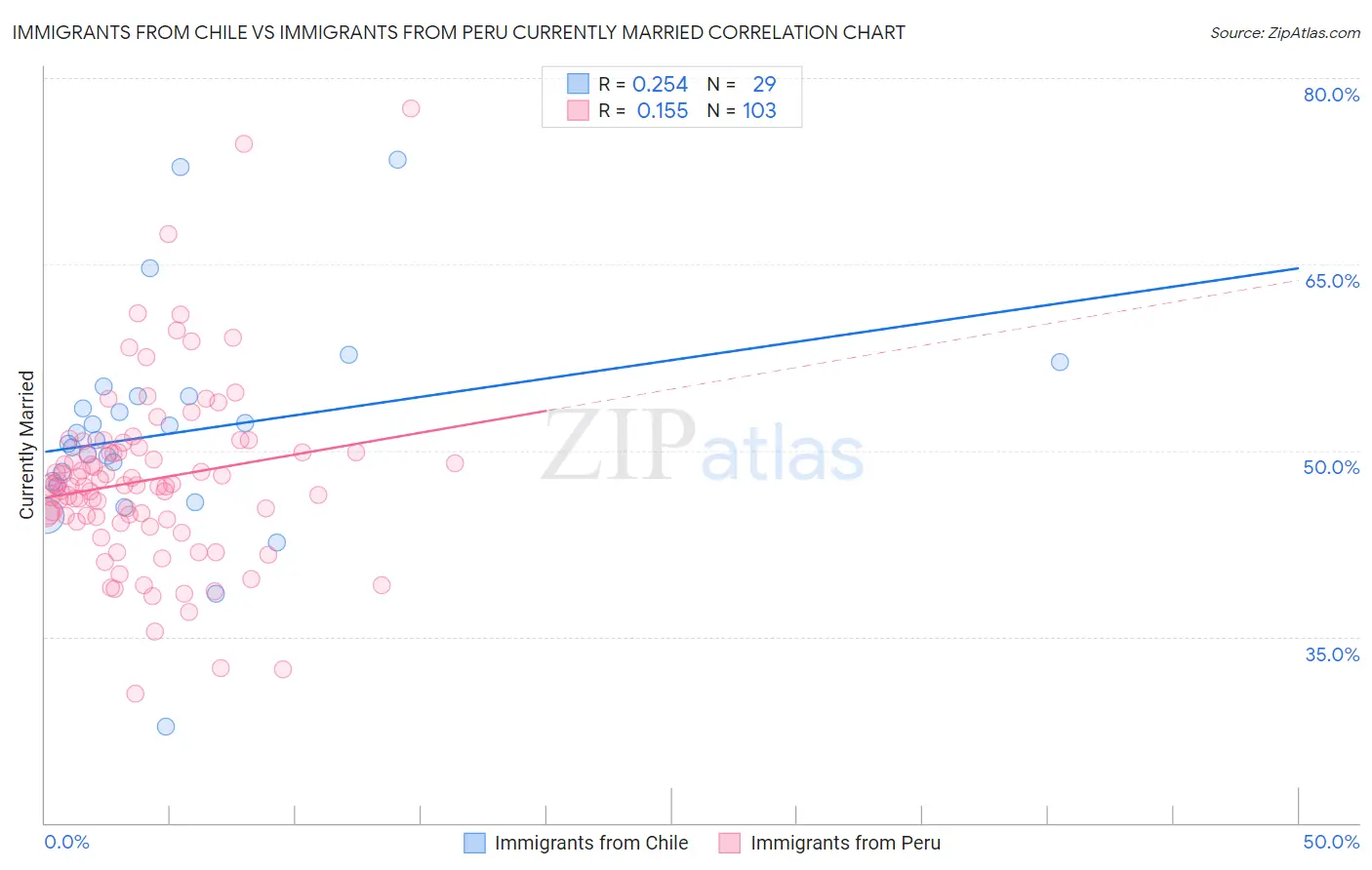 Immigrants from Chile vs Immigrants from Peru Currently Married