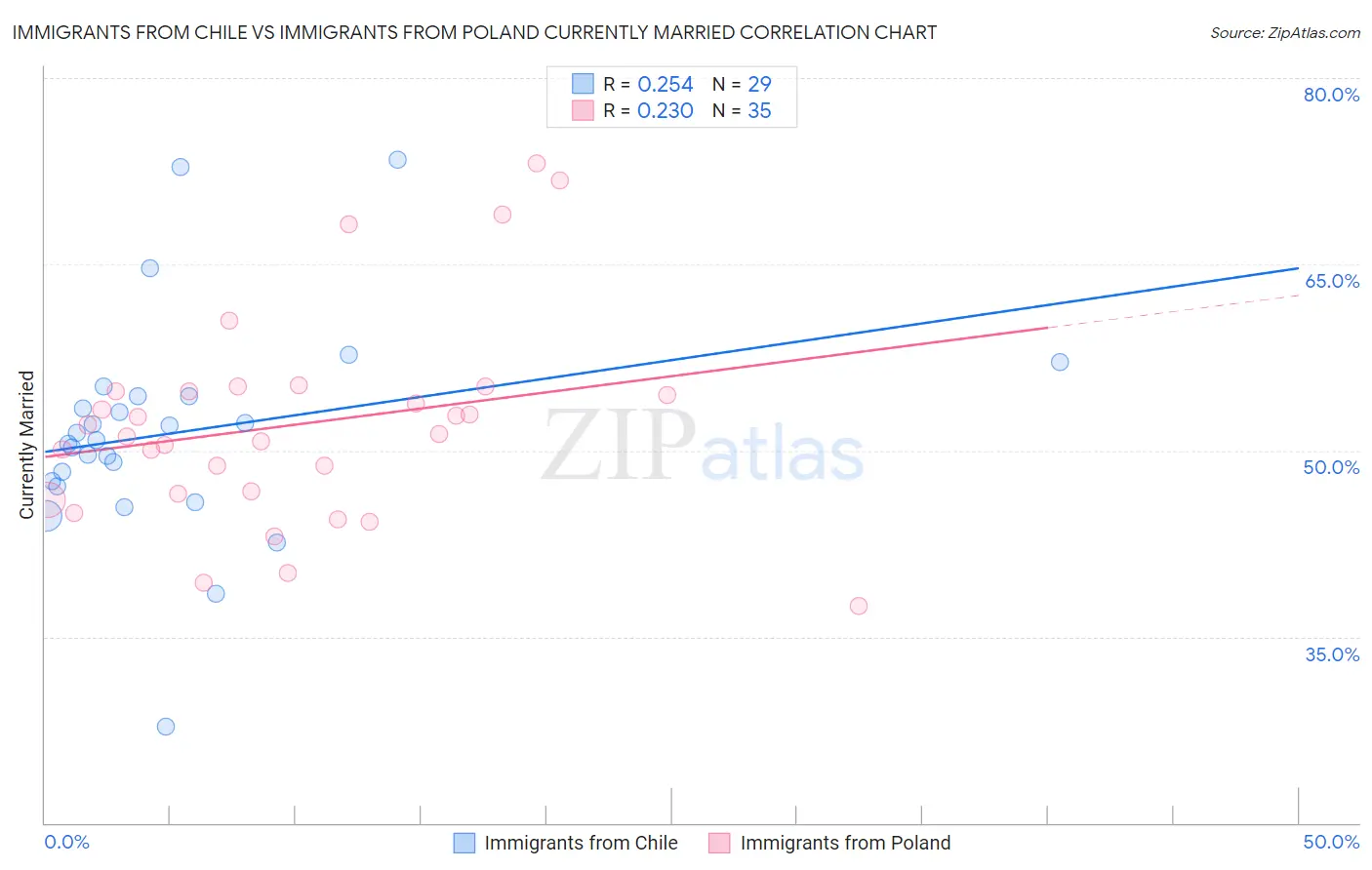 Immigrants from Chile vs Immigrants from Poland Currently Married