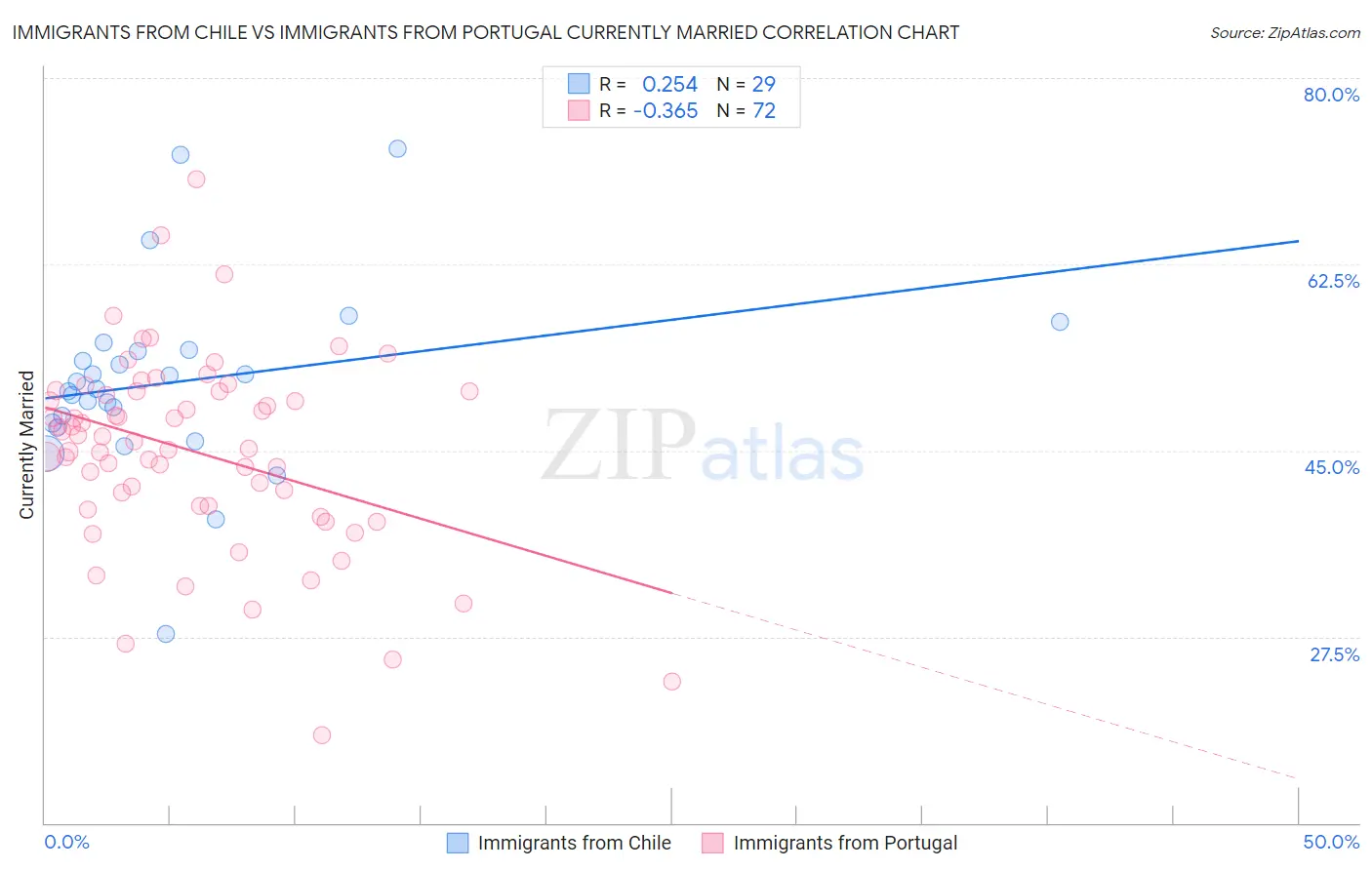 Immigrants from Chile vs Immigrants from Portugal Currently Married