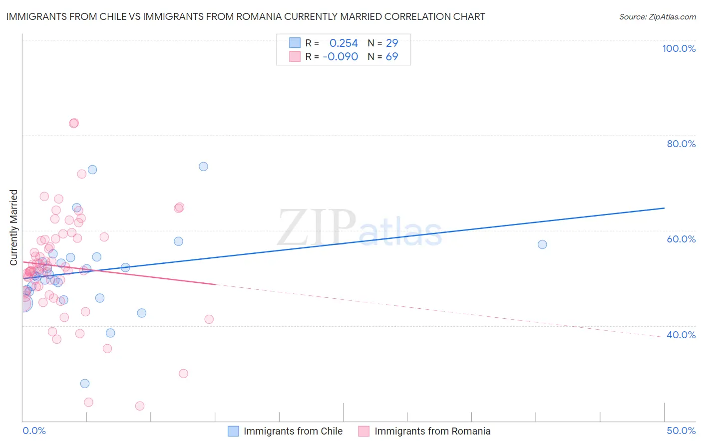 Immigrants from Chile vs Immigrants from Romania Currently Married