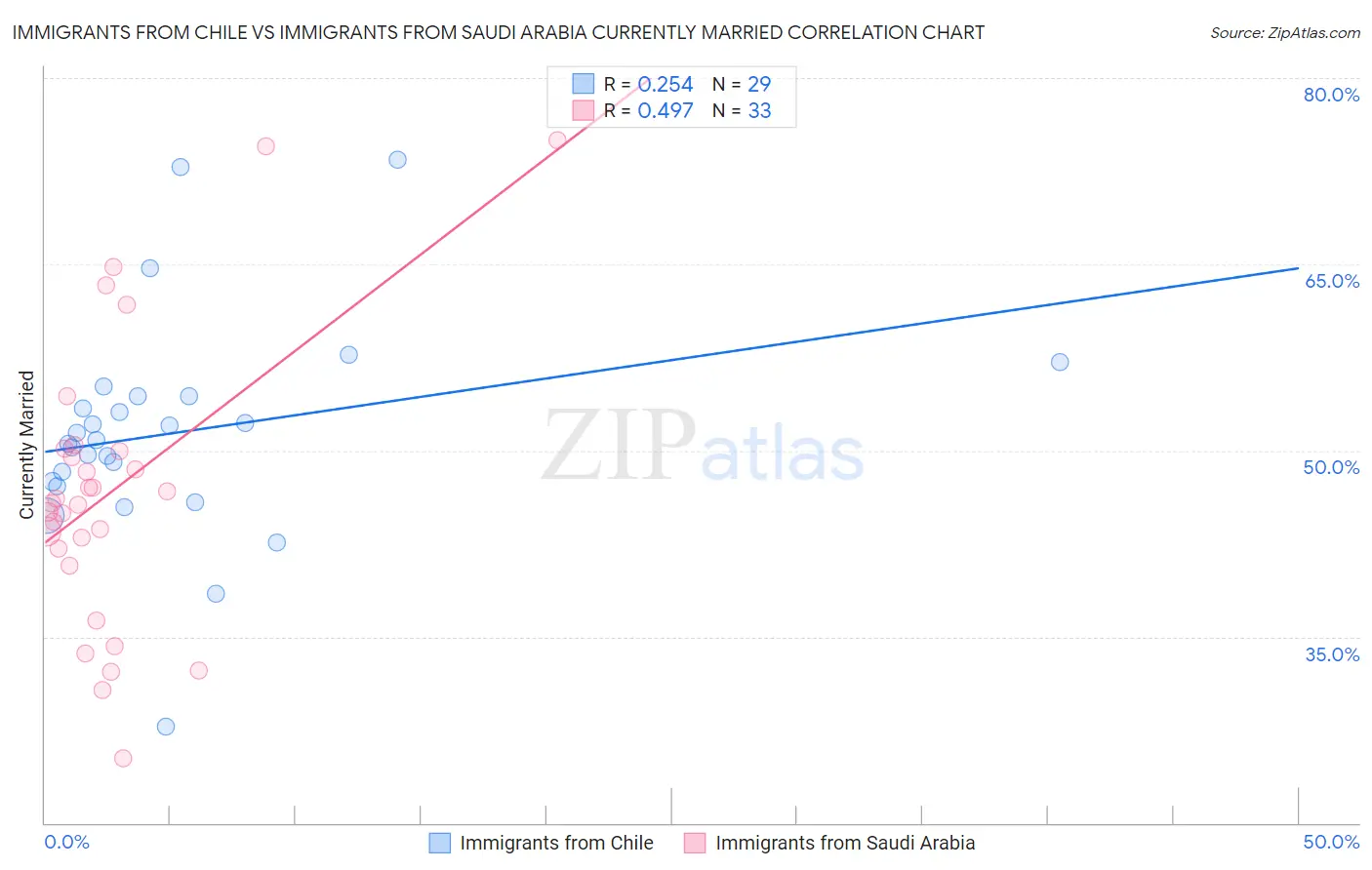 Immigrants from Chile vs Immigrants from Saudi Arabia Currently Married